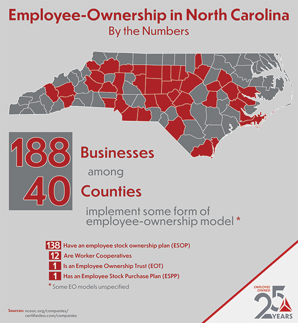 188 businesses among 40 counties implement some form of employee-ownership model.